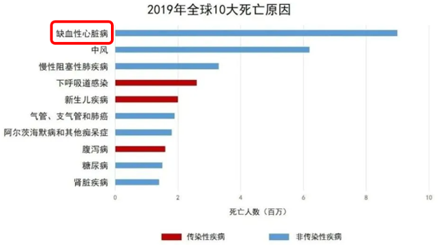 图1 世界卫生组织（WHO）发布了《2019年全球卫生估计报告》，其中心脏病为“头号杀手”。
