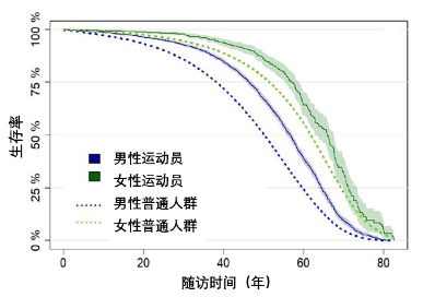 图1 奥运选手与一般人群的生存分析图