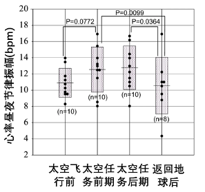 图1 宇航员在太空任务期间心率昼夜节律的变化