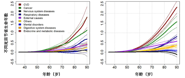 图2 不同死因对奥运选手寿命的影响