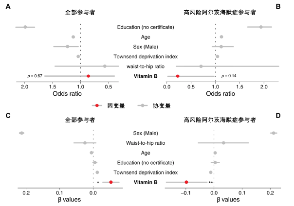 图3 人群中服用维生素B对阿尔茨海默症的影响